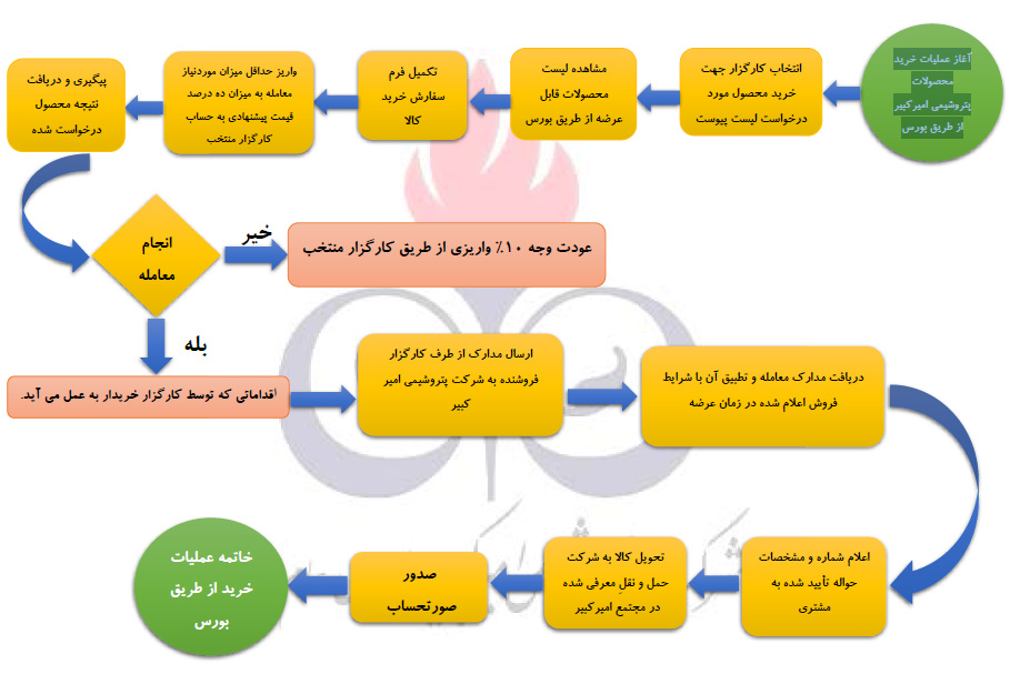 فرآیند فروش محصولات