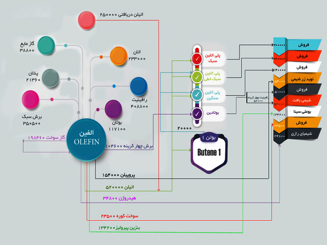 نمودار تولید