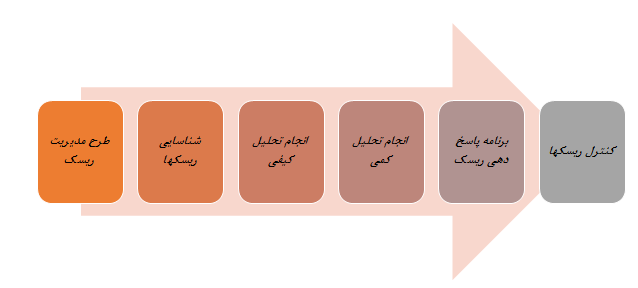 مدیریت ریسک