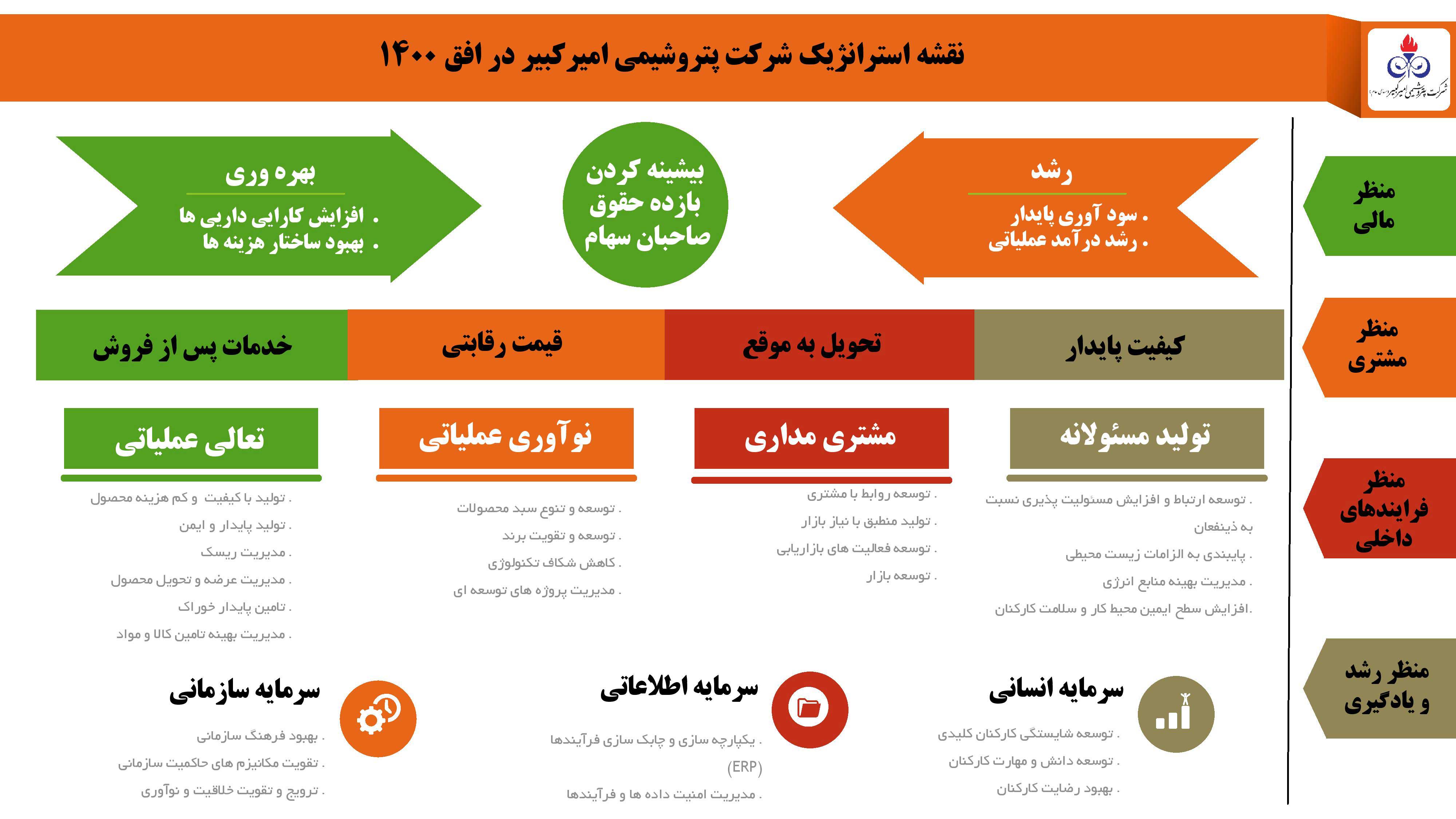 نقشه استرانژیک شرکت پتروشیمی امیرکبیر در افق 1400