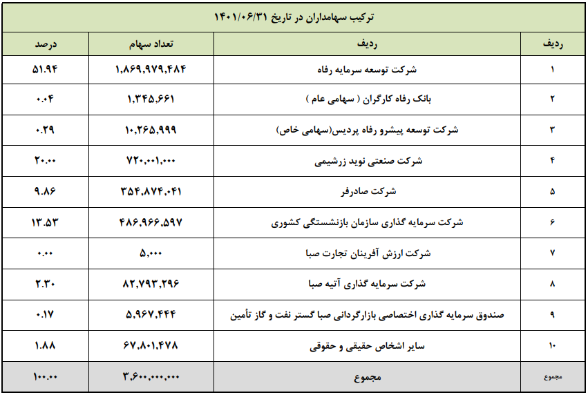 ترکیب سهامداران