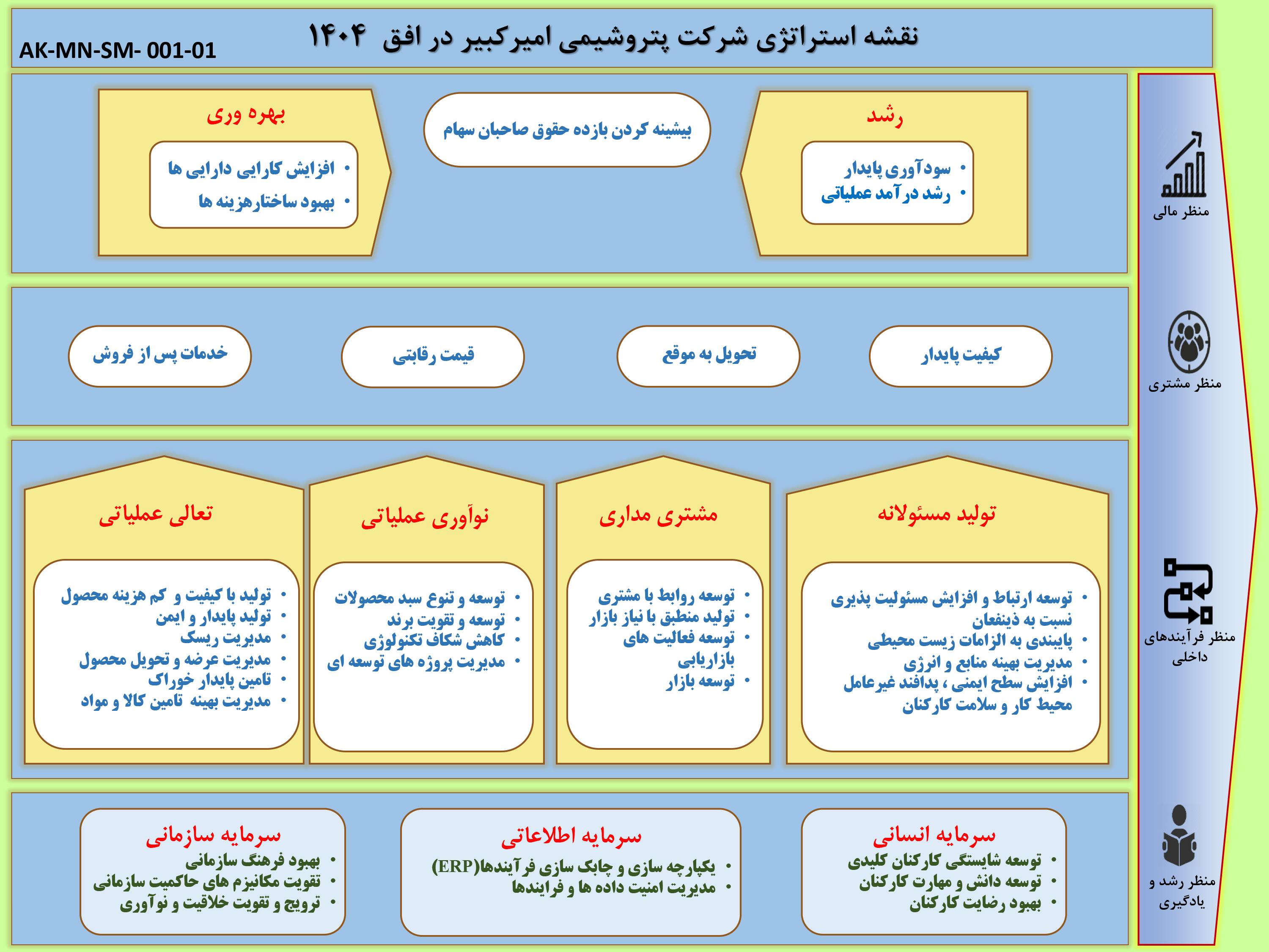 نقشه استراتژی سازمان