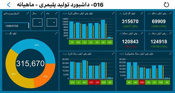 رکورد شکنی پتروشیمی امیرکبیر در تولید محصولات پلمیری بعد از ده سال/ پیش بینی تحقق ظرفیت اسمی 700 هزارتنی تولید تا پایان‌سال/  رشد ۱۲۵ درصدی دریافت اتیلن