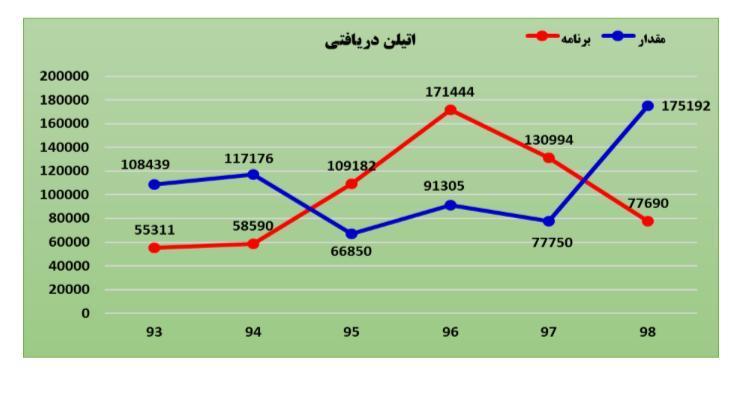 ثبت رکورد تولید