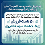 ثبت فروش ۵۰ همتی و سود خالص ۷.۵ همتی پتروشیمی امیرکبیر در ۱۰ ماهه ۱۴۰۴