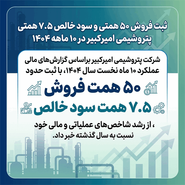 ثبت فروش ۵۰ همتی و سود خالص ۷.۵ همتی پتروشیمی امیرکبیر در ۱۰ ماهه ۱۴۰۴